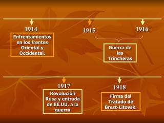 1914 1915 1916 1918 Enfrentamientos en los frentes Oriental y Occidental. Guerra de las Trincheras 1917 Revolución Rusa y entrada de EE.UU. a la guerra Firma del Tratado de Brest-Litovsk. 