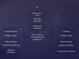 La
Guerra de 3
años
También
llamada
Guerra de
reforma
En la cual se
enfrentaron los
gobiernos
Conservadores
Dirigidos por
Félix Zuloaga
Y posteriormente por
Miguel
Miramón
Liberal
Dirigidos por
Benito Juárez
Quien proclamo
Las leyes de reforma
 