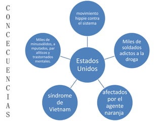 C
O
N
C
E
C
U
E
N
C
I
A
S

movimiento
hippie contra
el sistema

Miles de
minusválidos, a
mputados, par
alíticos y
trastornados
mentales.

síndrome
de
Vietnam

Estados
Unidos

Miles de
soldados
adictos a la
droga

afectados
por el
agente
naranja

 