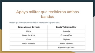 Apoyo militar que recibieron ambos
bandos
El apoyo que recibieron ambos bandos lo veremos en la siguiente tabla:
Bando Vietnam del Norte Bando Vietnam del Sur
China Australia
Corea del Norte Corea del Sur
Cuba Filipinas
Unión Soviética Nueva Zelanda
República de China
 