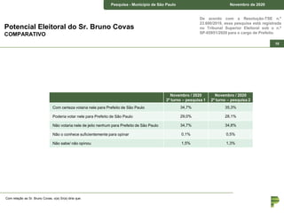 Pesquisa – Estado de São Paulo Junho de 2018Pesquisa - Município de São Paulo Novembro de 2020
10
De acordo com a Resolução-TSE n.º
23.600/2019, essa pesquisa está registrada
no Tribunal Superior Eleitoral sob o n.º
SP-05951/2020 para o cargo de Prefeito.
Potencial Eleitoral do Sr. Bruno Covas
COMPARATIVO
Com relação ao Sr. Bruno Covas, o(a) Sr(a) diria que:
Novembro / 2020
2º turno – pesquisa 1
Novembro / 2020
2º turno – pesquisa 2
Com certeza votaria nele para Prefeito de São Paulo 34,7% 35,3%
Poderia votar nele para Prefeito de São Paulo 29,0% 28,1%
Não votaria nele de jeito nenhum para Prefeito de São Paulo 34,7% 34,8%
Não o conhece suficientemente para opinar 0,1% 0,5%
Não sabe/ não opinou 1,5% 1,3%
 