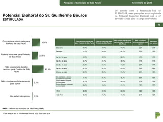 Pesquisa – Estado de São Paulo Junho de 2018Pesquisa - Município de São Paulo Novembro de 2020
12
De acordo com a Resolução-TSE n.º
23.600/2019, essa pesquisa está registrada
no Tribunal Superior Eleitoral sob o n.º
SP-05951/2020 para o cargo de Prefeito.
Potencial Eleitoral do Sr. Guilherme Boulos
ESTIMULADA
30,6%
22,6%
43,3%
2,2%
1,3%
Com certeza votaria nele para
Prefeito de São Paulo
Poderia votar nele para Prefeito
de São Paulo
Não votaria nele de jeito
nenhum para Prefeito de São
Paulo
Não o conhece suficientemente
para opinar
Não sabe/ não opinou
Com relação ao Sr. Guilherme Boulos, o(a) Sr(a) diria que:
BASE: Eleitores do município de São Paulo (1000)
Com certeza votaria nele
para Prefeito de São Paulo
Poderia votar nele para
Prefeito de São Paulo
Não votaria nele de jeito
nenhum para Prefeito de
São Paulo
Não o conhece
suficientemente para
opinar
Não sabe/
não opinou
Masculino 29,9% 19,9% 47,0% 2,2% 1,1%
Feminino 31,2% 24,9% 40,1% 2,2% 1,5%
De 16 a 24 anos 45,8% 22,9% 28,0% 1,7% 1,7%
De 25 a 34 anos 34,7% 23,7% 39,5% 1,1% 1,1%
De 35 a 44 anos 33,3% 21,1% 41,8% 2,3% 1,4%
De 45 a 59 anos 25,1% 25,1% 47,0% 2,0% 0,8%
60 anos ou mais 22,8% 20,2% 51,8% 3,5% 1,8%
De analfabeto à Ensino
Fundamental completo
27,5% 29,9% 38,2% 3,3% 1,2%
Ensino Médio completo
ou incompleto
32,2% 19,8% 44,8% 2,1% 1,2%
Ensino Superior completo
ou incompleto
32,2% 18,0% 47,1% 1,2% 1,5%
PEA 30,8% 23,3% 42,8% 1,8% 1,3%
Não PEA 30,2% 21,2% 44,3% 3,1% 1,2%
 