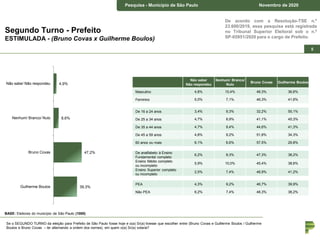 Pesquisa – Estado de São Paulo Junho de 2018Pesquisa - Município de São Paulo Novembro de 2020
5
De acordo com a Resolução-TSE n.º
23.600/2019, essa pesquisa está registrada
no Tribunal Superior Eleitoral sob o n.º
SP-05951/2020 para o cargo de Prefeito.
Segundo Turno - Prefeito
ESTIMULADA - (Bruno Covas x Guilherme Boulos)
Se o SEGUNDO TURNO da eleição para Prefeito de São Paulo fosse hoje e o(a) Sr(a) tivesse que escolher entre (Bruno Covas e Guilherme Boulos / Guilherme
Boulos e Bruno Covas – ler alternando a ordem dos nomes), em quem o(a) Sr(a) votaria?
4,9%
8,6%
47,2%
39,3%
Não sabe/ Não respondeu
Nenhum/ Branco/ Nulo
Bruno Covas
Guilherme Boulos
BASE: Eleitores do município de São Paulo (1000)
Não sabe/
Não respondeu
Nenhum/ Branco/
Nulo
Bruno Covas Guilherme Boulos
Masculino 4,8% 10,4% 48,3% 36,6%
Feminino 5,0% 7,1% 46,3% 41,6%
De 16 a 24 anos 3,4% 9,3% 32,2% 55,1%
De 25 a 34 anos 4,7% 8,9% 41,1% 45,3%
De 35 a 44 anos 4,7% 9,4% 44,6% 41,3%
De 45 a 59 anos 4,8% 9,2% 51,8% 34,3%
60 anos ou mais 6,1% 6,6% 57,5% 29,8%
De analfabeto à Ensino
Fundamental completo
6,2% 8,3% 47,3% 38,2%
Ensino Médio completo
ou incompleto
5,9% 10,0% 45,4% 38,6%
Ensino Superior completo
ou incompleto
2,5% 7,4% 48,9% 41,2%
PEA 4,3% 9,2% 46,7% 39,9%
Não PEA 6,2% 7,4% 48,3% 38,2%
 