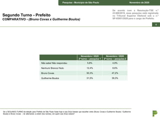 Pesquisa – Estado de São Paulo Junho de 2018Pesquisa - Município de São Paulo Novembro de 2020
6
De acordo com a Resolução-TSE n.º
23.600/2019, essa pesquisa está registrada
no Tribunal Superior Eleitoral sob o n.º
SP-05951/2020 para o cargo de Prefeito.
Segundo Turno - Prefeito
COMPARATIVO - (Bruno Covas x Guilherme Boulos)
Se o SEGUNDO TURNO da eleição para Prefeito de São Paulo fosse hoje e o(a) Sr(a) tivesse que escolher entre (Bruno Covas e Guilherme Boulos / Guilherme
Boulos e Bruno Covas – ler alternando a ordem dos nomes), em quem o(a) Sr(a) votaria?
Novembro / 2020
2º turno – pesquisa 1
Novembro / 2020
2º turno – pesquisa 2
Não sabe/ Não respondeu 5,8% 4,9%
Nenhum/ Branco/ Nulo 12,4% 8,6%
Bruno Covas 50,3% 47,2%
Guilherme Boulos 31,5% 39,3%
 