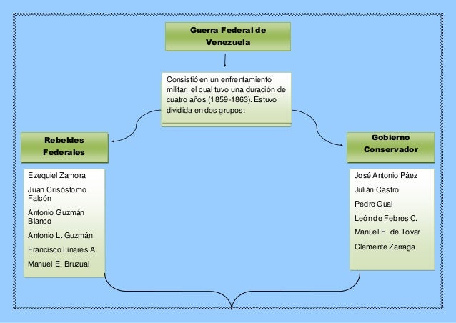 Guerra federal