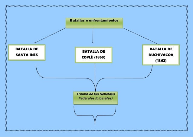 Mapa Conceptual De La Guerra Federal Rena | Images and Photos finder