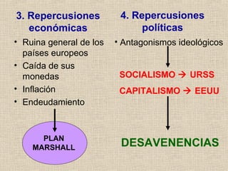 3. Repercusiones
económicas
• Ruina general de los
países europeos
• Caída de sus
monedas
• Inflación
• Endeudamiento
4. Repercusiones
políticas
PLAN
MARSHALL
• Antagonismos ideológicos
SOCIALISMO  URSS
CAPITALISMO  EEUU
DESAVENENCIAS
 