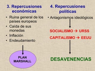 3. Repercusiones económicas Ruina general de los países europeos Caída de sus monedas Inflación Endeudamiento 4. Repercusiones políticas PLAN MARSHALL Antagonismos ideológicos SOCIALISMO    URSS CAPITALISMO    EEUU DESAVENENCIAS 
