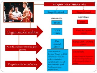 BLOQUES DE LA GUERRA FRÍA
Bloque Occidental
Liderado por

EEUU

Organización militar
Plan de ayuda económica postguerra

Organización económica

OTAN
(1949)
Plan
Marshall
(1947)
Los acuerdos de
Bretton-Woods en 1944
sentaron las bases del
orden económico
capitalista a través del
Banco Mundial y del
Fondo monetario
Internacional.

Bloque Oriental
Liderado por

URSS
Pacto de Varsovia
(1955)
COMECON o CAME
(1949)
Centralizada
(control Estatal de los medios
de producción y orientación
preferente por la industria
pesada)

 