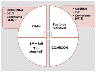 • ORIENTAL
• ESTE
• Comunismo
(URSS)
• OCCIDENTAL
• OESTE
• Capitalismo
(EE.UU)
OTAN
Pacto de
Varsovia
COMECON
BM y FMI
“Plan
Marshall”
 