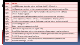Años Hechos
1957 La URSS lanza el Sputnik 1, primer satélite artificial.Y el Sputnik 2,
1961 Yuri Gagarin, se convierte en el primer astronauta dió una vuelta completa al globo
1962
El Norteamericano John Glenn, el primer estadounidense en recorrer la órbita de
laTierra desde el espacio.
1963 La soviéticoValentinaTereshkova se convierte en la primer mujer astronauta.
1964 La nave espacial rusaVosiod 1 coloco a 3 hombres en órbita durante 24 horas
1965 Se realiza el primer paseo espacial. Se lanza al espacio el primer satélite comercial.
1969 El hombre llega a la luna.
1971 Salyut 1, es la primera estación oribtal.
1972 Ultima misión tripulada a la Luna (Apolo XVII)
1984 Bruce McCandless, es el primer astronauta que realiza un paseo espacial autónomo.
1988 Se lanza el telescopio espacial Hubble. La sonda Magallanes realiza un mapa radar deVenus.
1990 El COBE detecta evidencia del big-bang
1992
Se presenta la misión Cassini, de explotación del Sistema Solar y de detección
de planetas análogos a laTierra.
 