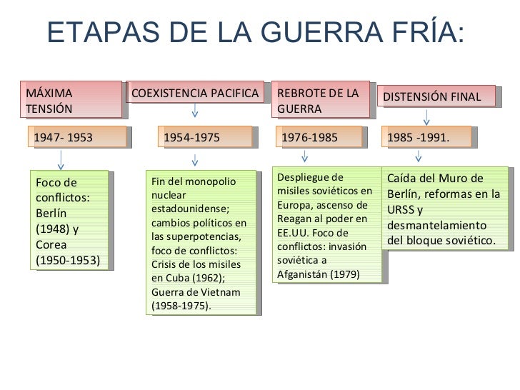 Guerra fría
