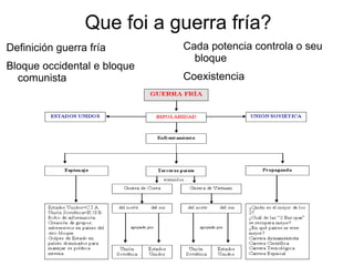 Que foi a guerra fría?
Definición guerra fría       Cada potencia controla o seu
                               bloque
Bloque occidental e bloque
  comunista                  Coexistencia
 