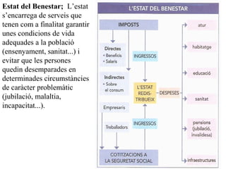 Estat del Benestar; L’estat
s’encarrega de serveis que
tenen com a finalitat garantir
unes condicions de vida
adequades a la població
(ensenyament, sanitat...) i
evitar que les persones
quedin desemparades en
determinades circumstàncies
de caràcter problemàtic
(jubilació, malaltia,
incapacitat...).
 