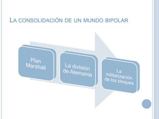 La consolidación de un mundo bipolar 