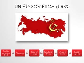UNIÃO SOVIÉTICA (URSS)

Partido
comunista
(PC)

Pós-guerra

Crises no
campo

Revolução
Russa

Muro de
Berlim

Corrida
espacial

 