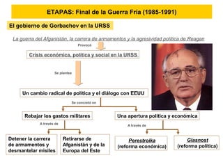 ETAPAS: Final de la Guerra Fría (1985-1991)
El gobierno de Gorbachov en la URSS
La guerra del Afganistán, la carrera de armamentos y la agresividad política de Reagan
Provocó
Crisis económica, política y social en la URSS
Se plantea
Un cambio radical de política y el diálogo con EEUU
Se concretó en
Rebajar los gastos militares
A través de
Detener la carrera
de armamentos y
desmantelar misiles
Retirarse de
Afganistán y de la
Europa del Este
Una apertura política y económica
A través de
Perestroika
(reforma económica)
Glasnost
(reforma política)
 