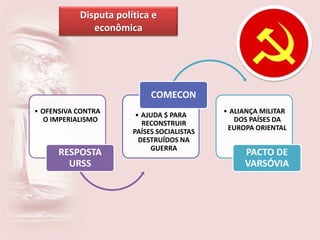 • OFENSIVA CONTRA 
O IMPERIALISMO 
RESPOSTA 
URSS 
COMECON 
• AJUDA $ PARA 
RECONSTRUIR 
PAÍSES SOCIALISTAS 
DESTRUÍDOS NA 
GUERRA 
• ALIANÇA MILITAR 
DOS PAÍSES DA 
EUROPA ORIENTAL 
PACTO DE 
VARSÓVIA 
Disputa política e 
econômica 
 