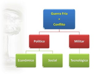 Guerra Fria 
= 
Conflito 
Político 
Econômico Social 
Militar 
Tecnológico 
 