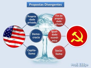 Propostas Divergentes 
Proprie 
-dade 
privada 
Demo-cracia 
Capita-lismo 
Fim da 
proprie-dade 
privada 
Igual-dade 
econô-mica 
Socia-lismo 
 