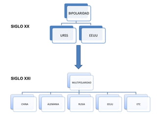 BIPOLARIDAD
URSS EEUU
MULTIPOLARIDAD
CHINA ALEMANIA RUSIA EEUU ETC
SIGLO XX
SIGLO XXI
 