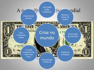 EUA 2008 
bolha 
imobiliária 
A geopolítica da crise mundial 
Crise no 
mundo 
Bancos e 
bolsas de 
valores 
Diminuição 
do consumo 
Queda na 
produção 
Desemprego 
e falência 
Crescimento 
do Brics 
A corda 
arrebenta do 
lado mais 
fraco 
2011 
Primavera 
Árabe 
Prof. Paulo Dantas 
 