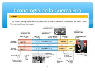 15
Cronología de la Guerra Fría
 