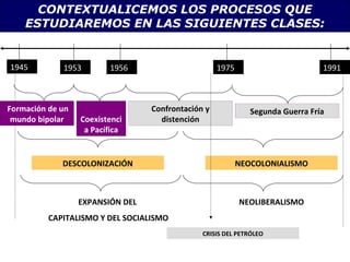 CONTEXTUALICEMOS LOS PROCESOS QUE 
ESTUDIAREMOS EN LAS SIGUIENTES CLASES: 
1945 1953 1956 1975 1991 
Formación de un 
mundo bipolar 
Confrontación y 
distención 
DESCOLONIZACIÓN NEOCOLONIALISMO 
EXPANSIÓN DEL 
CAPITALISMO Y DEL SOCIALISMO 
NEOLIBERALISMO 
CRISIS DEL PETRÓLEO 
Coexistenci 
a Pacífica 
Segunda Guerra Fría 
 