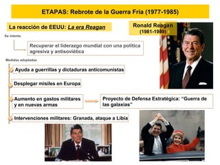 ETAPAS: Rebrote de la Guerra Fría (1977-1985)
La reacción de EEUU: La era Reagan
Se intenta
Recuperar el liderazgo mundial con una política
agresiva y antisoviética
Desplegar misiles en Europa
Aumento en gastos militares
y en nuevas armas
Proyecto de Defensa Estratégica: “Guerra de
las galaxias”
Intervenciones militares: Granada, ataque a Libia
Medidas adoptadas
Ayuda a guerrillas y dictaduras anticomunistas
Ronald Reagan
(1981-1989)
 