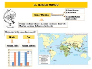 Tercer Mundo
Países subdesarrollados o países en vías de desarrollo
Muchos surgidos de la descolonización
Primer Mundo
(capitalista)
En
contraposición a
Segundo Mundo
(comunista)
Recientemente surge la expresión
Países ricos Países pobres
EL TERCER MUNDO
Norte Sur
 