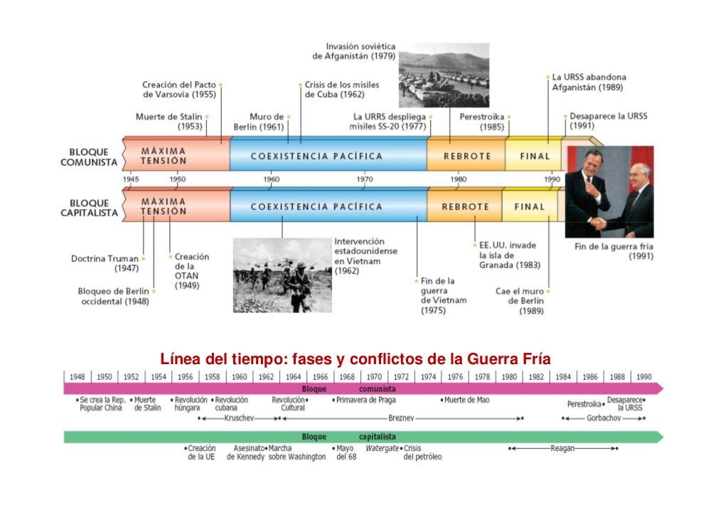 Los dos bloques en Europa en 1948
