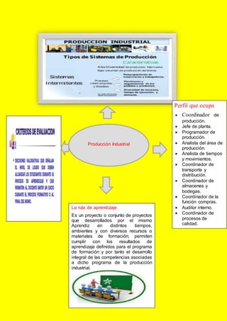 Producción Industrial
Perfil que ocupa
Coordinador de
producción.
Jefe de planta.
Programador de
producción.
Analista del área de
producción.
Analista de tiempos
y movimientos.
Coordinador de
transporte y
distribución.
Coordinador de
almacenes y
bodegas.
Coordinador de la
función compras.
Auditor interno.
Coordinador de
procesos de
calidad.
La ruta de aprendizaje
Es un proyecto o conjunto de proyectos
que desarrollados por el mismo
Aprendiz en distintos tiempos,
ambientes y con diversos recursos o
materiales de formación, permiten
cumplir con los resultados de
aprendizaje definidos para el programa
de formación y por tanto el desarrollo
integral de las competencias asociadas
a dicho programa de la producción
industrial.