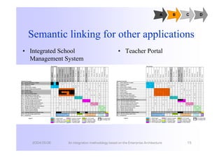 An integration methodology based on the Enterprise Architecture | PDF