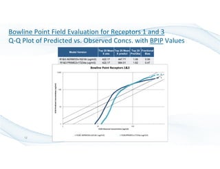 Bowline Point Field Evaluation for Receptors 1 and 3
Q-Q Plot of Predicted vs. Observed Concs. with BPIP Values
Model Version
Top 25 Mean
X obs
Top 25 Mean
X predict
Top 25
Pre/Obs
Fractional
Bias
R1&3 AERMODv16216r (ug/m3) 422.17 447.71 1.06 0.06
R1&3 PRIME2v17234a (ug/m3) 422.17 684.51 1.62 0.47
PRIME2 Consequence Analysis and Model Evaluation12
 