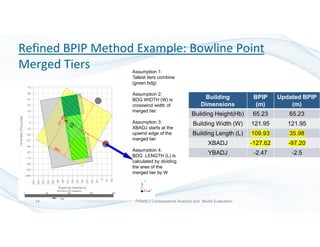 Refined BPIP Method Example: Bowline Point
Merged Tiers
Building
Dimensions
BPIP
(m)
Updated BPIP
(m)
Building Height(Hb) 65.23 65.23
Building Width (W) 121.95 121.95
Building Length (L) 109.93 35.98
XBADJ -127.62 -97.20
YBADJ -2.47 -2.5
Assumption 1:
Tallest tiers combine
(green bdg)
Assumption 2:
BDG WIDTH (W) is
crosswind width of
merged tier.
Assumption 3:
XBADJ starts at the
upwind edge of the
merged tier
Assumption 4:
BDG LENGTH (L) is
calculated by dividing
the area of the
merged tier by W
PRIME2 Consequence Analysis and Model Evaluation14
 