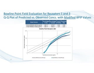 Model Version
Top 25 Mean
X obs
Top 25 Mean
X predict
Top 25
Pre/Obs
Fractional
Bias
R1&3 AERMODv16216r (ug/m3) 422.17 237.67 0.56 -0.56
R1&3 PRIME2v17234a (ug/m3) 422.17 535.01 1.27 0.24
Bowline Point Field Evaluation for Receptors 1 and 3
Q-Q Plot of Predicted vs. Observed Concs. with Modified BPIP Values
PRIME2 Consequence Analysis and Model Evaluation17
 