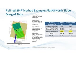 Building
Dimensions
BPIP
(m)
Updated BPIP
(m)
Building Height(Hb) 34.0 34.0
Building Width (W) 51.26 51.26
Building Length (L) 55.67 25.81
XBADJ -45.24 -43.70
YBADJ 6.58 6.6
Assumption 1:
Tallest tier combine
(green bdg)
Assumption 2:
BDG WIDTH (W) is
crosswind width of
merged tier.
Assumption 2:
XBADJ starts at the
lee edge of the
merged tier
Assumption 3:
YBADJ is calculated
by dividing the area
of the merged tier by
the width of the
artificially created
building
Refined BPIP Method Example: Alaska North Slope
Merged Tiers
PRIME2 Consequence Analysis and Model Evaluation20
 