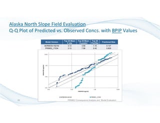 Model Version
Top 25 Mean
X obs
Top 25 Mean
X predict
Top 25
Pre/Obs
Fractional Bias
AERMODv16216r 3.13 3.59 1.15 0.137
PRIME2_17234 3.13 7.58 2.42 0.829
Alaska North Slope Field Evaluation
Q-Q Plot of Predicted vs. Observed Concs. with BPIP Values
PRIME2 Consequence Analysis and Model Evaluation22
 