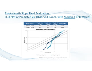 Model Version
Top 25 Mean
X obs
Top 25 Mean
X predict
Top 25
Pre/Obs
Fractional Bias
AERMODv16216r 3.13 2.78 0.89 -0.120
PRIME2_17234 3.13 6.14 1.96 0.648
Alaska North Slope Field Evaluation
Q-Q Plot of Predicted vs. Observed Concs. with Modified BPIP Values
PRIME2 Consequence Analysis and Model Evaluation23
 