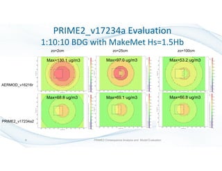 PRIME2 Consequence Analysis and Model Evaluation8
PRIME2_v17234a Evaluation
1:10:10 BDG with MakeMet Hs=1.5Hb
PRIME2_v17234a2
AERMOD_v16216r
zo=2cm zo=25cm zo=100cm
Max=130.1 ug/m3 Max=97.0 ug/m3 Max=53.2 ug/m3
Max=68.8 ug/m3 Max=69.1 ug/m3 Max=66.8 ug/m3
 
