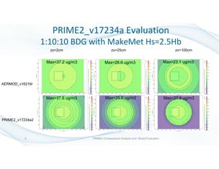 PRIME2 Consequence Analysis and Model Evaluation9
PRIME2_v17234a Evaluation
1:10:10 BDG with MakeMet Hs=2.5Hb
PRIME2_v17234a2
AERMOD_v16216r
zo=2cm zo=25cm zo=100cm
Max=37.2 ug/m3 Max=26.6 ug/m3 Max=23.1 ug/m3
Max=37.8 ug/m3 Max=35.6 ug/m3 Max=37.9 ug/m3
 