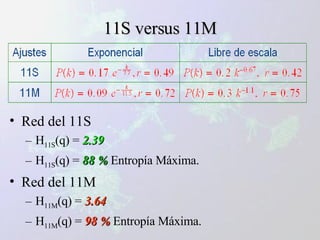 11S versus 11M Red del 11S H 11S (q) =  2.39 H 11S (q) =  88 %  Entropía Máxima. Red del 11M H 11M (q) =  3.64 H 11M (q) =  98 %  Entropía Máxima. 