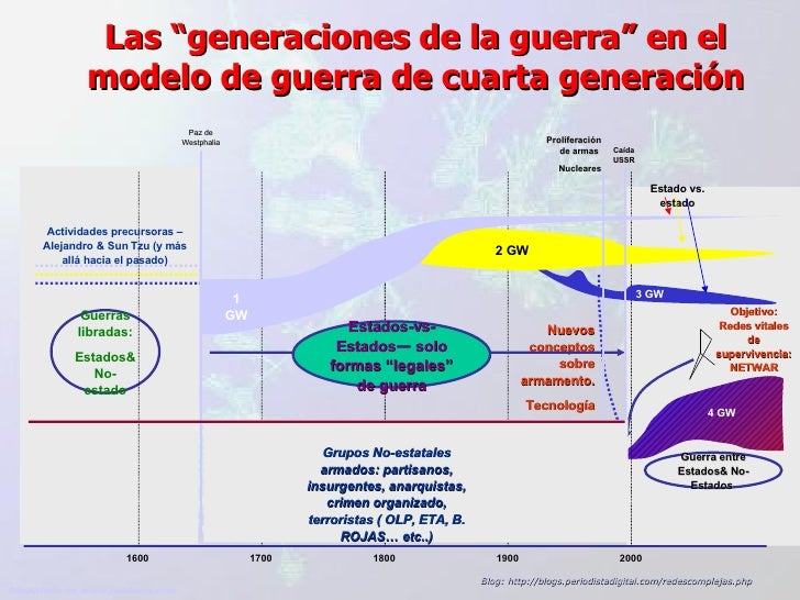 Guerras de cuarta generación y Redes Complejas Guerras de cuarta generación y Redes Complejas