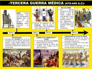 -TERCERA GUERRA MÉDICA (479-449 A.C)-
465 a.c479 a.c 449 a.c468 a.c
CONDICIONES DE LA PAZ DE CIMÓN
 Obligación a los persas de desistir
definitivamente en su conquista y
expansión hacia Grecia.
 No volver a navegar por el mar Egeo
(exclusividad griega)
 Se les permite comerciar con las
colonias griegas de Asia Menor.
PAZ DE CIMÓN
 Los persas
firmaron la paz de
Simón o paz de
Calias, según la
cual perdían Tracia
y todas sus costas
del Asia menor.
 Las diferencias y
los conflictos entre
esparta y Atenas se
hacían más
frecuentes.
JERJES moría
asesinado tras
una conspiración
dirigida por el
jefe de su
guardia real
Artabano quien
pretendía su
trono.
LIGA DE DELOS
 Formada por Arístides con el fin de
protegerse de las futuras agresiones
persas y para poder liberar a las
colonias griegas del Asia Menor que
permitió la Supremacía ateniense en
el mar Egeo.
COMBATE DE EURIMEDONTE Y
CHIPRE
 Al mando del Ateniense Cimón
logra sucesivas victorias.
 La polis Esparta se retiró del
conflicto por recelos con la
polis de Atenas
 Asume el gobierno el rey
Artajerjes hijo de jerjes I
quien logro cierta estabilidad
y paz interna en Persia.
 
