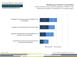 ENCUESTA NACIONAL NOVIEMBRE 2010
BASE: 1000
10
33
31
21
13
28
22
28
18
0 20 40 60 80 100
Investigar los nexos de funcionarios del gobierno con
el narcotráfico
Combatir a los narcotraficantes con la fuerza militar
Programas de prevención para que los jóvenes no se
involucren con el narcotráfico
Incautar bienes e intervenir cuentas bancarias de
presuntos narcotraficantes
1a mención 2a mención
Medidas para combatir al narcotráfico
Desde su punto de vista, ¿cuál de las siguientes medidas es más
efectiva para combatir al narcotráfico? ¿Y en segundo lugar?
NO SE MUESTRA PORCENTAJE DE NS/NC
COMBATE AL NARCOTRÁFICO
 