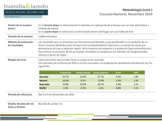 ENCUESTA NACIONAL NOVIEMBRE 2010
BASE: 1000
Diseño de la muestra
(cont.)
En la tercera etapa se seleccionaron 5 viviendas en cada punto de arranque con un sato sistemático y
método de espiral.
En la cuarta etapa se seleccionó al entrevistado dentro del hogar con una Tabla de Kish
Tamaño de la muestra 1,000 entrevistas
Método de estimación
de resultados
Los resultados que se presentan son frecuencias ponderadas, cuyo ponderador es el producto de un
factor muestral (definido como el inverso de la probabilidad de selección) y un factor de ajuste por
desviaciones de sexo y edad por región de la muestra con respecto a la población (post-estratificación).
Para estimar la precisión de los principales resultados se emplearon los métodos de Conglomerados
Últimos y Series de Taylor.
Margen de error Cada estimación (porcentaje) tiene su propio error asociado.
Los intervalos de confianza (al 95%) y errores asociados a la pregunta de aprobación presidencial son los
siguientes:
Periodo de referencia Del 3 al 9 de Noviembre de 2010
Diseño, Recolección de
datos y Análisis
Buendía & Laredo, S.C.
Metodología (cont.)
Encuesta Nacional, Noviembre 2010
METODOLOGÍA
Proporción Límite inferior Límite superior Error Deff
Aprueba 33.7% 29.6% 37.7% 4.0% 1.85
Neutral 10.0% 8.1% 12.0% 1.9% 1.06
Reprueba 54.8% 50.9% 58.7% 3.9% 1.53
NS/NC 1.5% 0.7% 2.3% 0.8% 1.11
 
