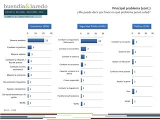 ENCUESTA NACIONAL NOVIEMBRE 2010
BASE: 1000
Principal problema (cont.)
¿Me puede decir por favor en qué problema pensó usted?
3
Económico (39%) Seguridad Pública (44%) Político (13%)
21
5
3
2
2
2
1
1
1
1
0 10 20 30
Generar empleos
Combatir la pobreza
Mejorar salarios
Combatir la inflación /
Alza de precios
Combatir la crisis
económica
Mejorar la economía
No aumenten impuestos
Apoyo a campesinos
Dar ayuda económica a la
gente
NS/NC
22
7
5
3
2
1
1
1
2
0 10 20 30
Combatir la inseguridad /
Delincuencia
Combatir al narcotráfico
Combatir la violencia
Combatir los secuestros
Capacitar y mejorar a la
policía
Crimen organizado
Combatir la drogadicción
Pandillerismo/Vandalismo
NS/NC
3
2
2
1
1
3
1
0 10 20 30
Combatir la corrupción
Gobierne bien
Apoyar a la educación
Conflictos entre partidos
Ayuda a la gente
Otro
NS/NC
COMBATE AL NARCOTRÁFICO
 