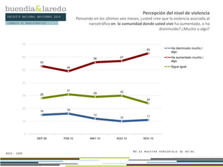 ENCUESTA NACIONAL NOVIEMBRE 2010
BASE: 1000
5
15 16
12
10 11
53
49
56 57
63
28
31
29 30
24
0
10
20
30
40
50
60
70
SEP 09 FEB 10 MAY 10 AGO 10 NOV 10
Ha disminuido mucho /
algo
Ha aumentado mucho /
algo
Sigue igual
Percepción del nivel de violencia
Pensando en los últimos seis meses, ¿usted cree que la violencia asociada al
narcotráfico en la comunidad donde usted vive ha aumentado, o ha
disminuido? ¿Mucho o algo?
No se muestra porcentaje de ns/nc
COMBATE AL NARCOTRÁFICO
 