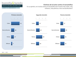 ENCUESTA NACIONAL NOVIEMBRE 2010
BASE: 1000
8
Víctimas de la lucha contra el narcotráfico
En su opinión, en la lucha contra el narcotráfico han muerto más civiles, más
militares, más policías o más narcotraficantes?
53
20
17
7
0 20 40 60
Civiles
Narcotraficantes
Policías
Militares
17
22
39
19
0 20 40 60
Civiles
Narcotraficantes
Policías
Militares
17
29
25
25
0 20 40 60
Civiles
Narcotraficantes
Policías
Militares
Primera mención Segunda mención Tercera mención
COMBATE AL NARCOTRÁFICO
 