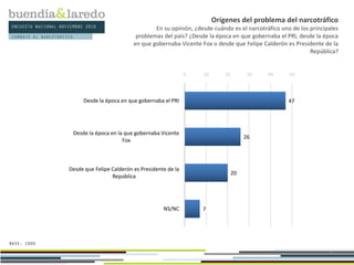 ENCUESTA NACIONAL NOVIEMBRE 2010
BASE: 1000
Orígenes del problema del narcotráfico
En su opinión, ¿desde cuándo es el narcotráfico uno de los principales
problemas del país? ¿Desde la época en que gobernaba el PRI, desde la época
en que gobernaba Vicente Fox o desde que Felipe Calderón es Presidente de la
República?
9
47
26
20
7
0 10 20 30 40 50
Desde la época en que gobernaba el PRI
Desde la época en la que gobernaba Vicente
Fox
Desde que Felipe Calderón es Presidente de la
República
NS/NC
COMBATE AL NARCOTRÁFICO
 